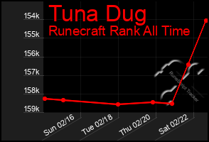 Total Graph of Tuna Dug