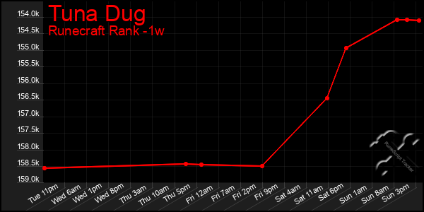 Last 7 Days Graph of Tuna Dug