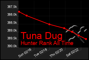 Total Graph of Tuna Dug