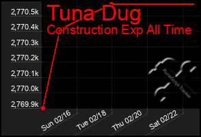 Total Graph of Tuna Dug