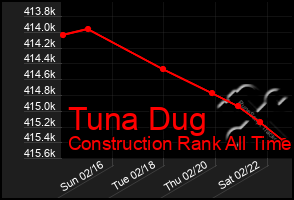 Total Graph of Tuna Dug