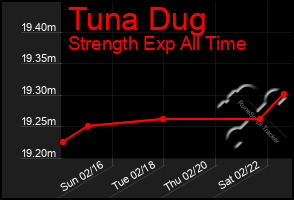 Total Graph of Tuna Dug