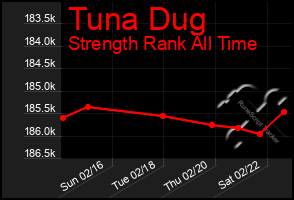 Total Graph of Tuna Dug