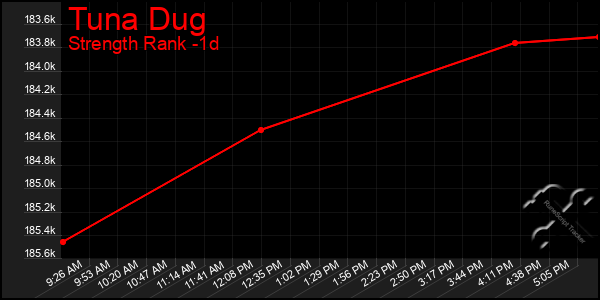 Last 24 Hours Graph of Tuna Dug