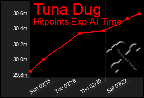 Total Graph of Tuna Dug