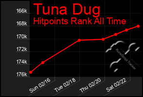 Total Graph of Tuna Dug