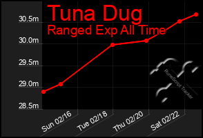 Total Graph of Tuna Dug