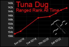 Total Graph of Tuna Dug