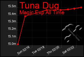 Total Graph of Tuna Dug