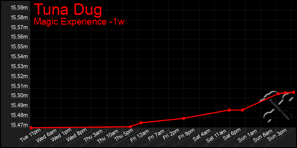 Last 7 Days Graph of Tuna Dug