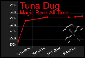 Total Graph of Tuna Dug