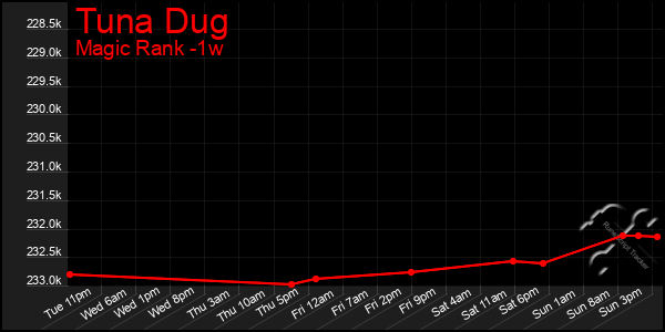 Last 7 Days Graph of Tuna Dug