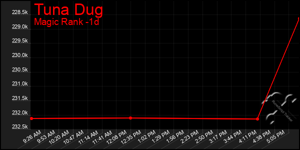 Last 24 Hours Graph of Tuna Dug