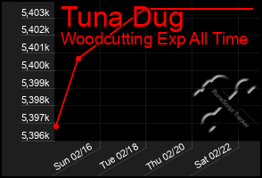 Total Graph of Tuna Dug