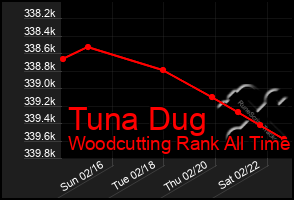 Total Graph of Tuna Dug