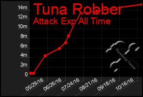 Total Graph of Tuna Robber