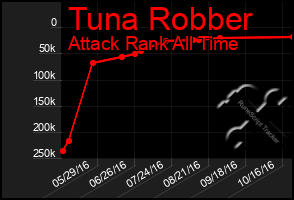 Total Graph of Tuna Robber