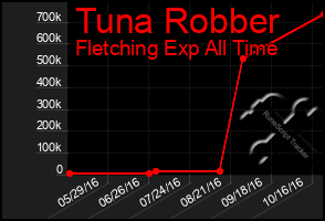 Total Graph of Tuna Robber