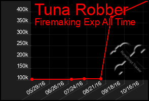 Total Graph of Tuna Robber