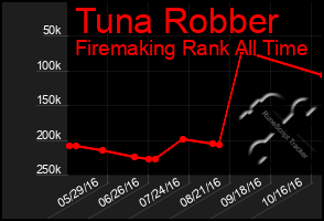 Total Graph of Tuna Robber