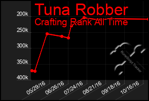 Total Graph of Tuna Robber