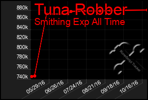 Total Graph of Tuna Robber