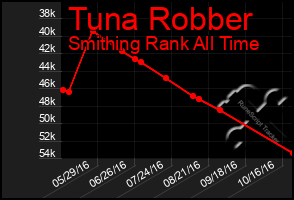 Total Graph of Tuna Robber