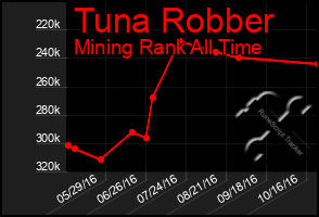 Total Graph of Tuna Robber