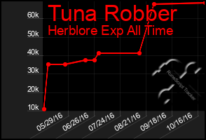 Total Graph of Tuna Robber