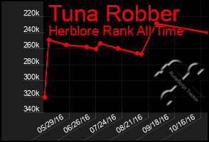 Total Graph of Tuna Robber