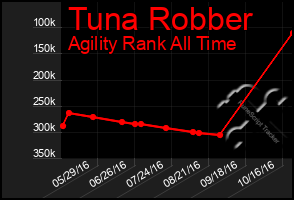 Total Graph of Tuna Robber