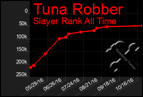 Total Graph of Tuna Robber