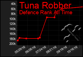 Total Graph of Tuna Robber