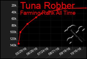 Total Graph of Tuna Robber