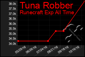 Total Graph of Tuna Robber