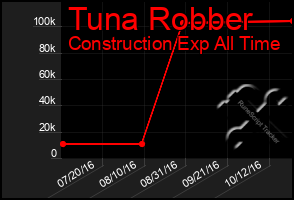 Total Graph of Tuna Robber