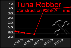 Total Graph of Tuna Robber