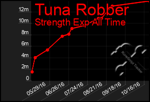 Total Graph of Tuna Robber