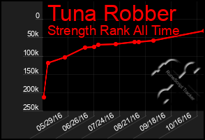 Total Graph of Tuna Robber