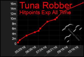 Total Graph of Tuna Robber