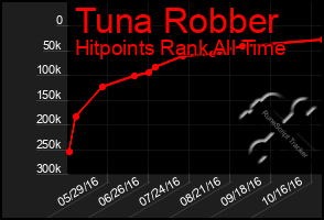 Total Graph of Tuna Robber