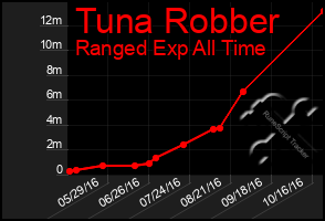 Total Graph of Tuna Robber