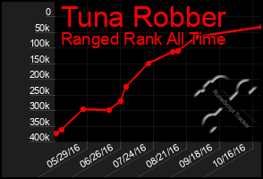 Total Graph of Tuna Robber