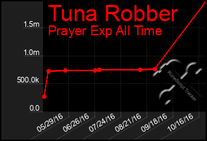 Total Graph of Tuna Robber