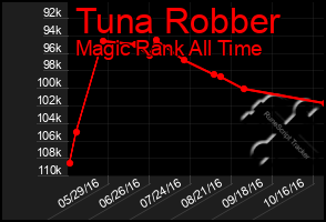 Total Graph of Tuna Robber