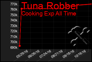 Total Graph of Tuna Robber