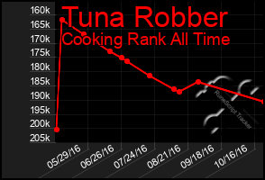 Total Graph of Tuna Robber