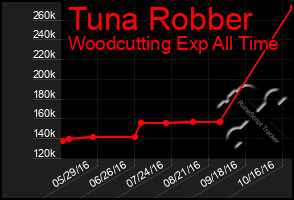 Total Graph of Tuna Robber