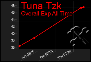 Total Graph of Tuna Tzk