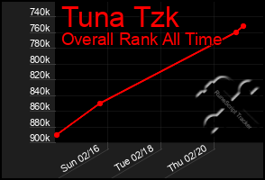 Total Graph of Tuna Tzk